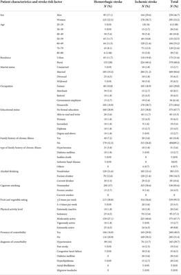 Risk profile, clinical presentation, and determinants of stroke subtypes among patients with stroke admitted to public referral hospitals, Northwest Ethiopia in 2021: A cross-sectional study